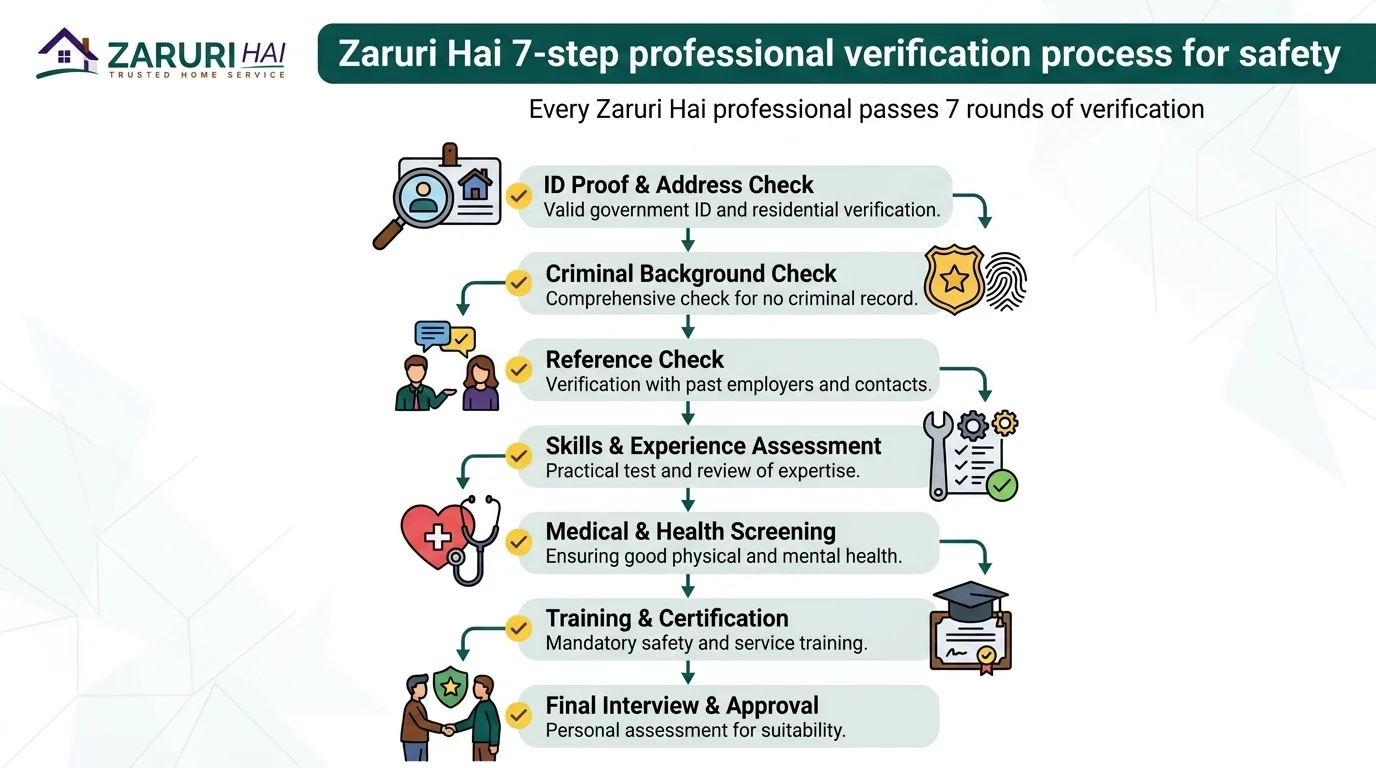 Zaruri Hai 7-step professional verification process for safety in Kolkata